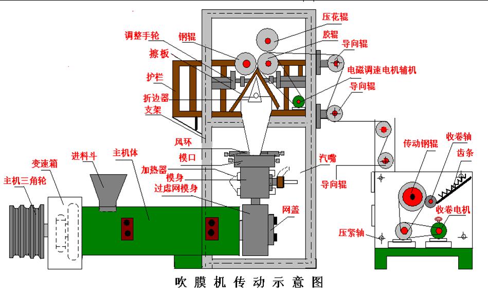 吹膜机的主要三大结构